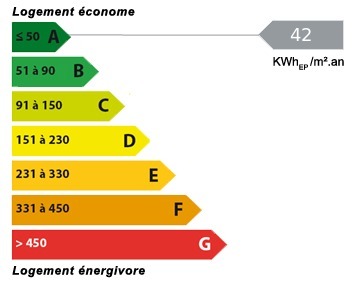 Graphique de la consommation conventionnelle