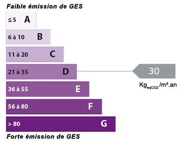 Graphique de l'estimation des missions